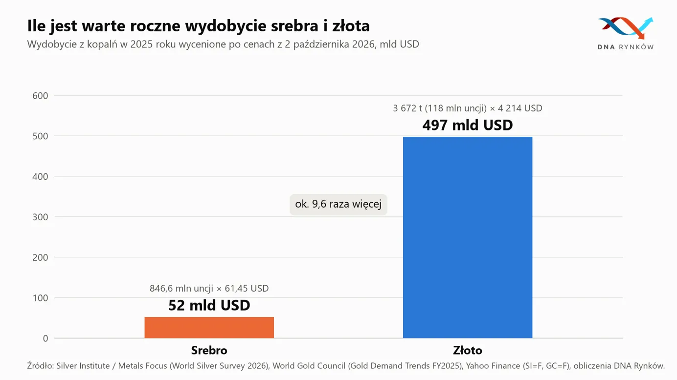 Wartość wydobycia złota i srebra