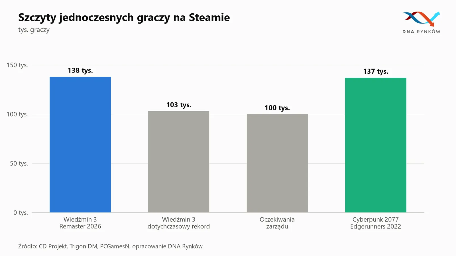 Wiedźmin 3 Remaster rekord graczy Steam