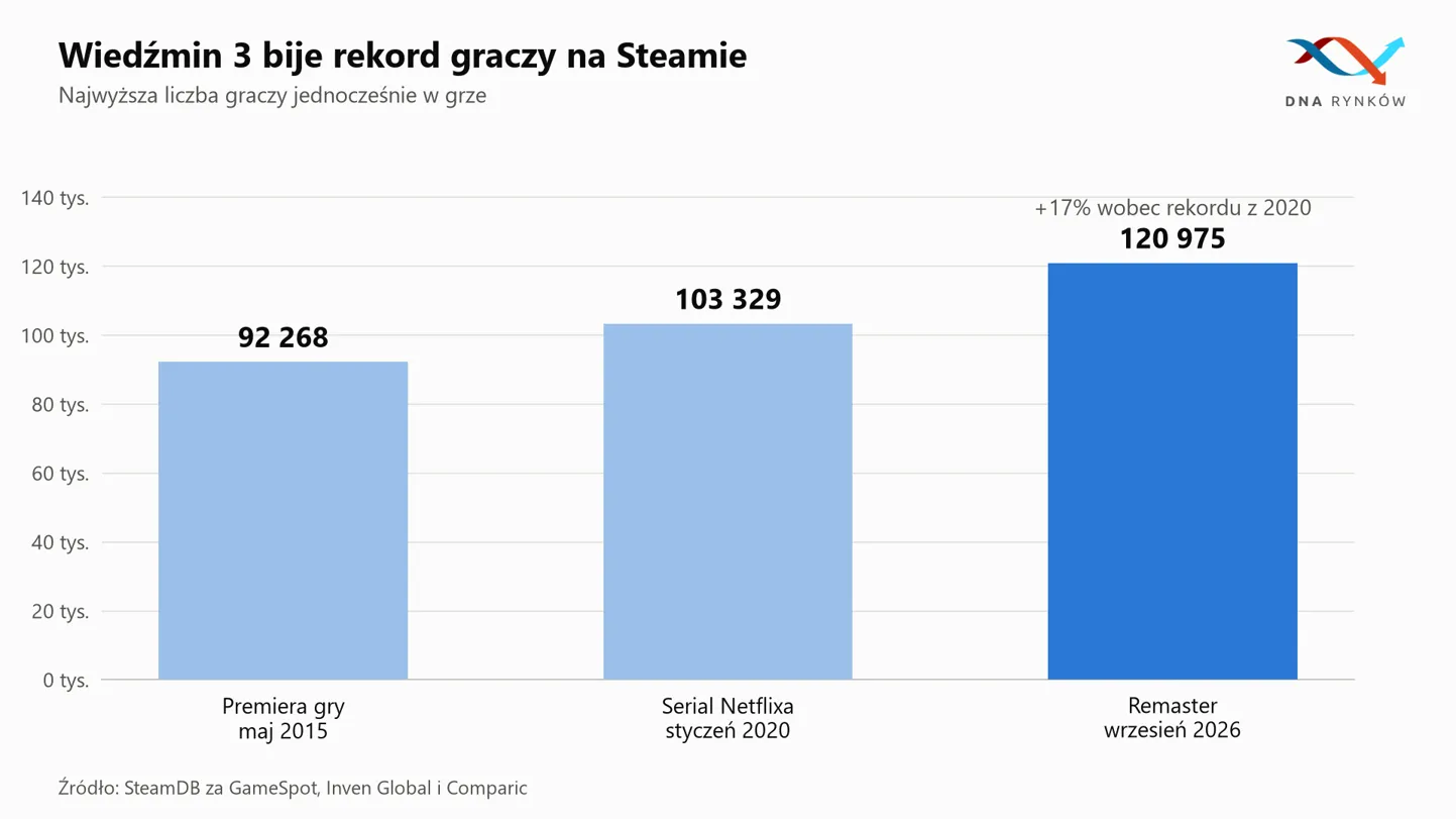 Wiedźmin 3 rekord graczy Steam