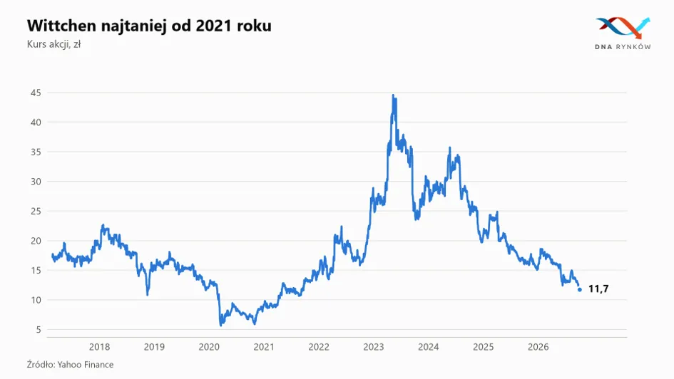 Wittchen kurs akcji 2026