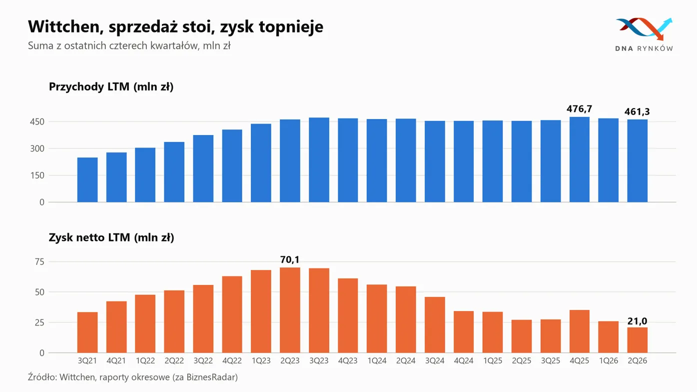 Wittchen przychody i zysk