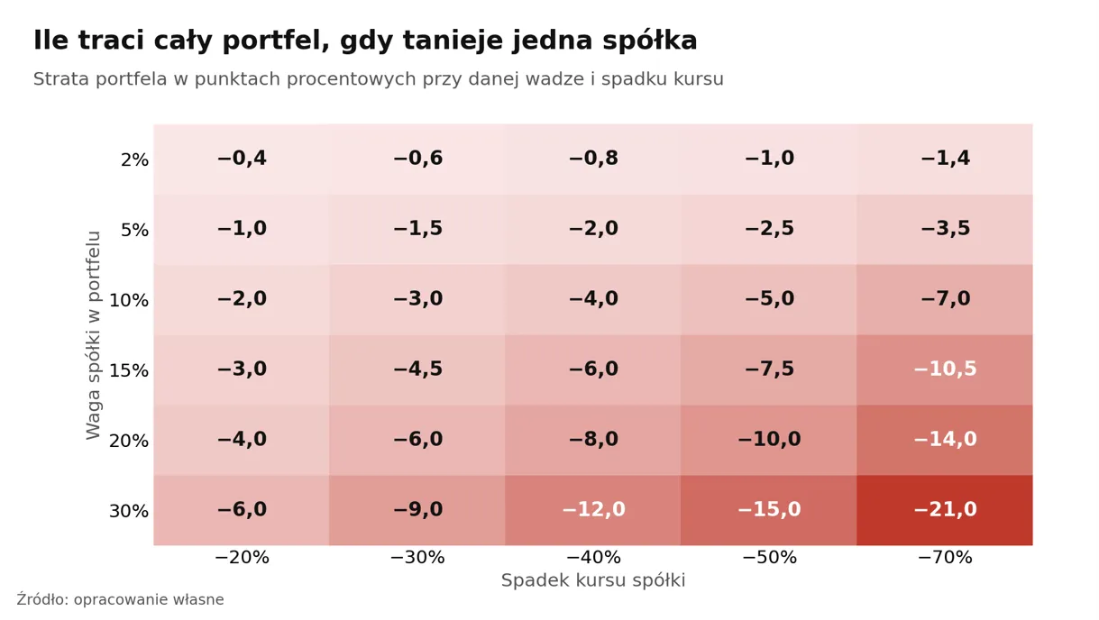 Wpływ spadku akcji na portfel