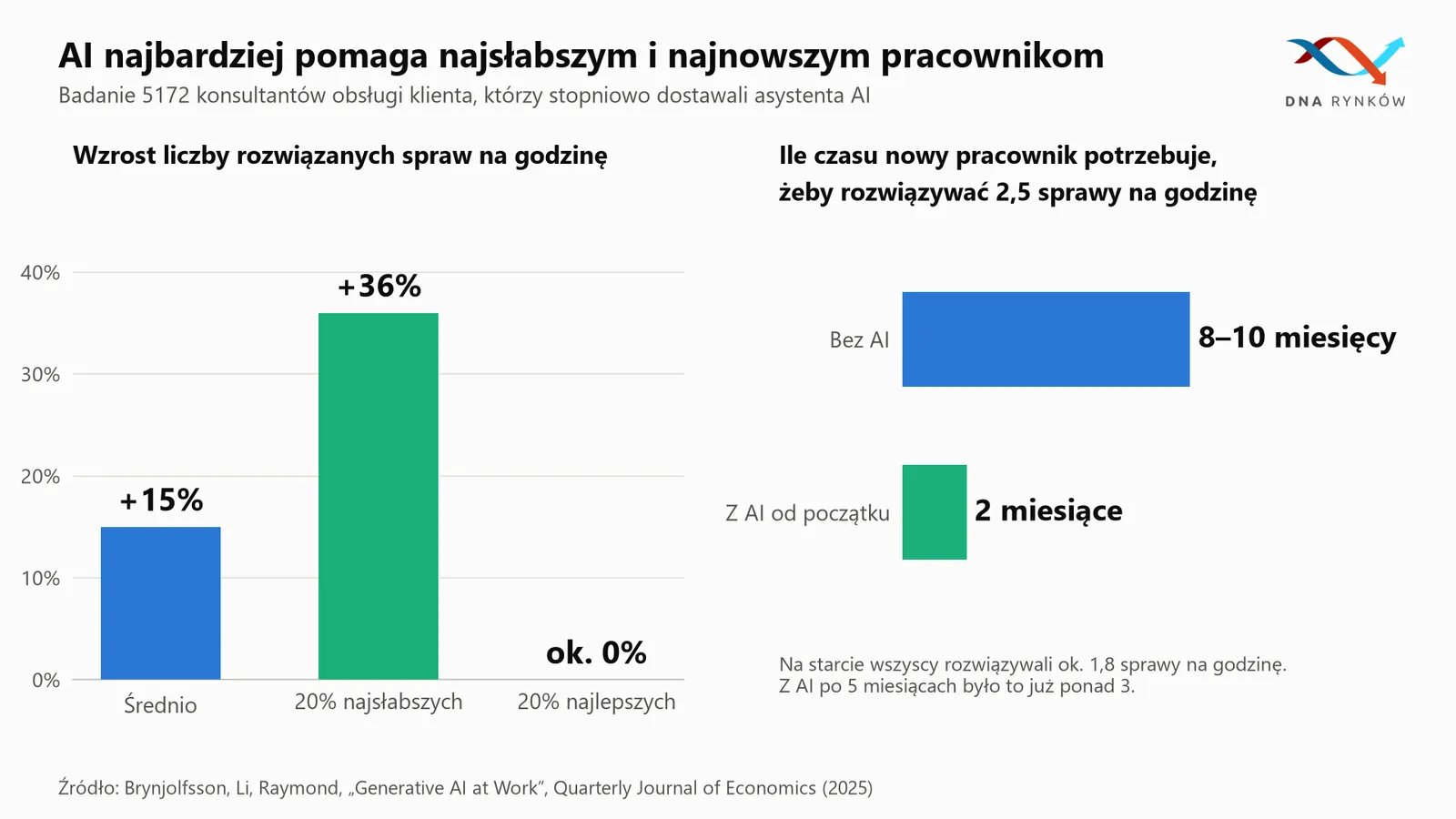 Wpływ sztucznej inteligencji na produktywność