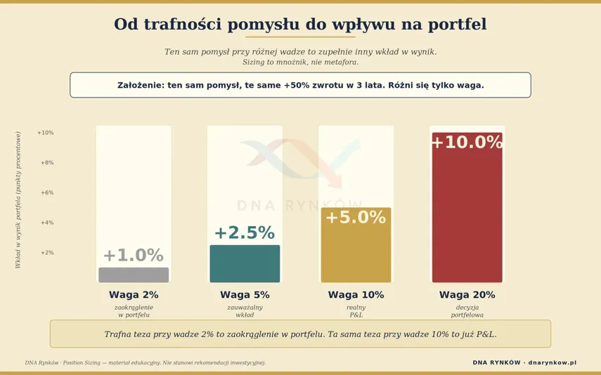 Wpływ wielkości pozycji na zysk