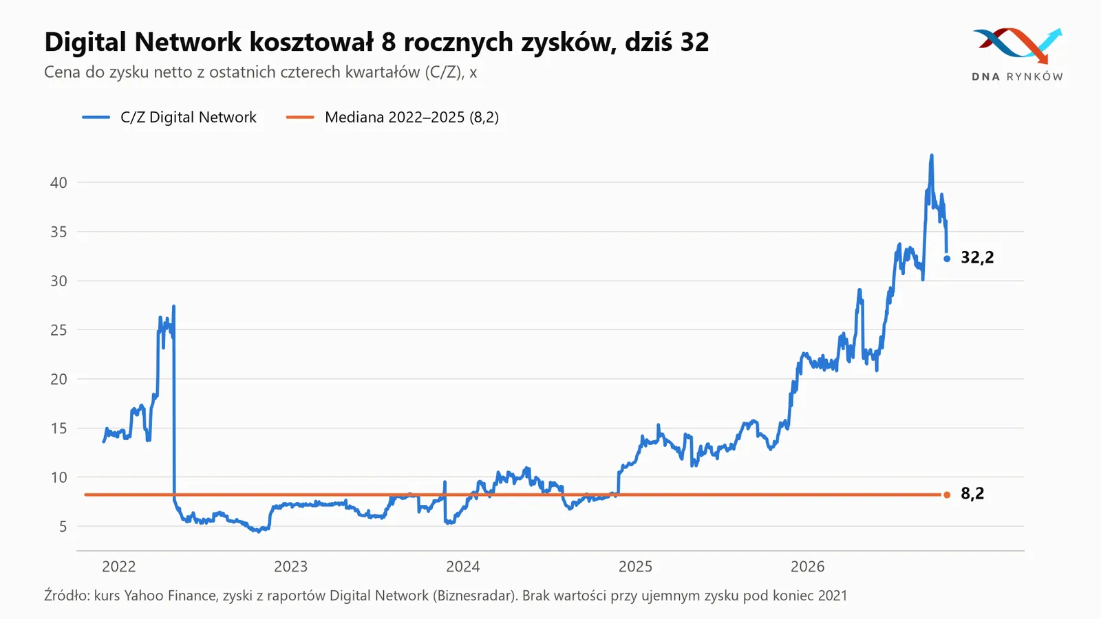 Wskaźnik CZ Digital Network