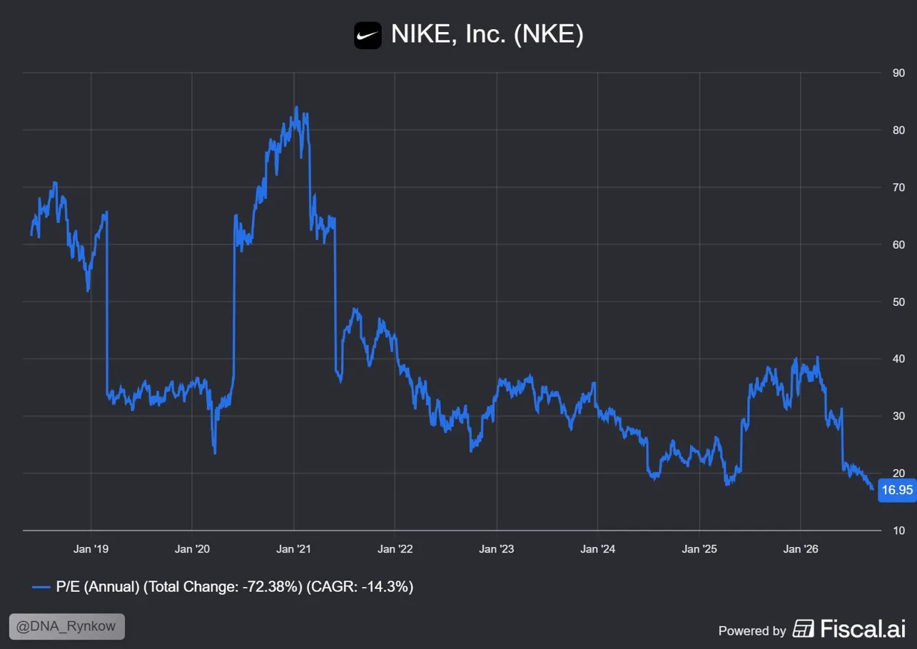 Wskaźnik CZ Nike