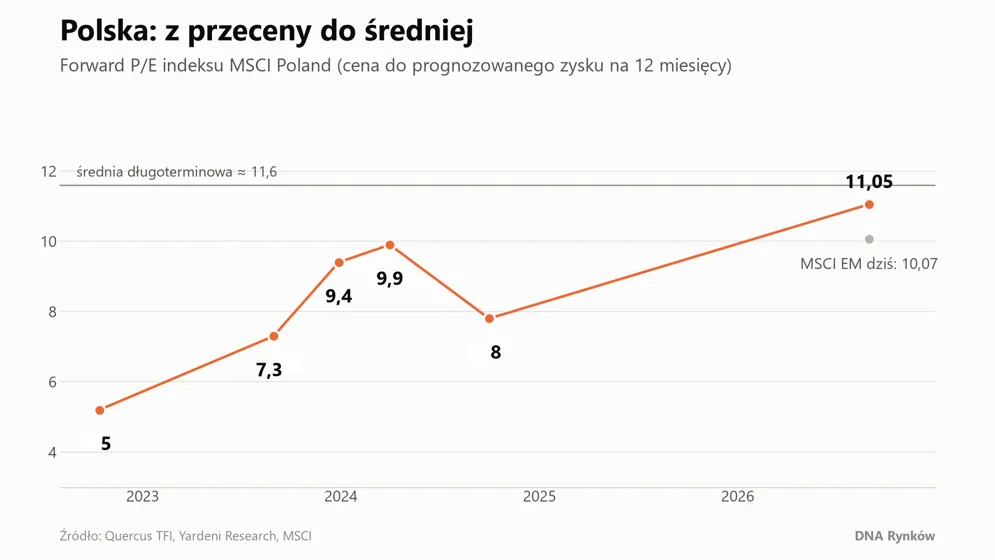 Wskaźnik Forward PE MSCI Poland