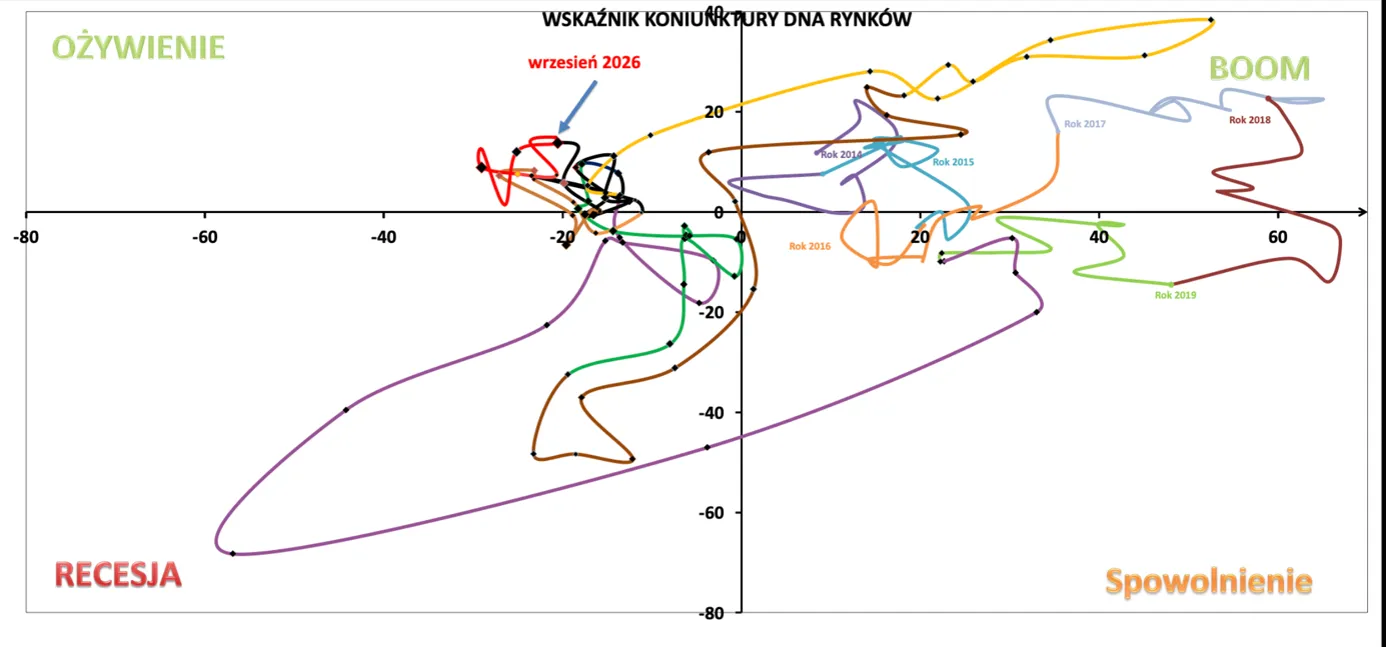Wskaźnik koniunktury dna rynków