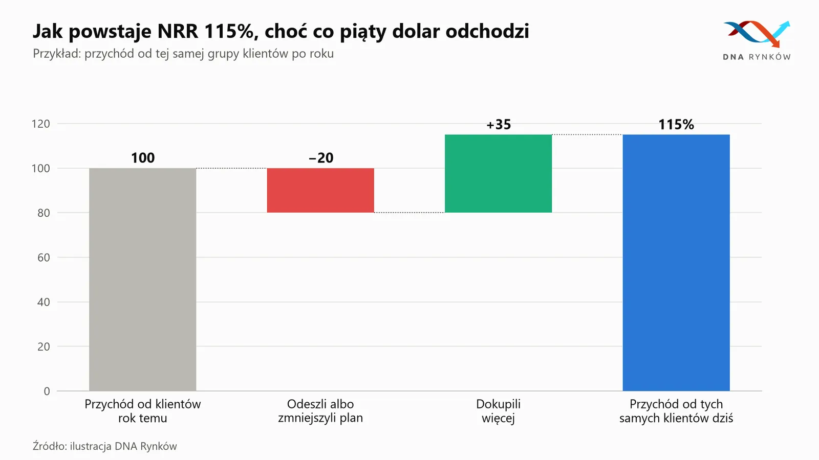 Wskaźnik retencji przychodów NRR