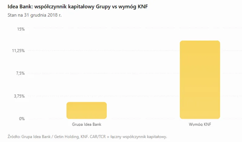 Współczynnik kapitałowy Idea Bank a KNF