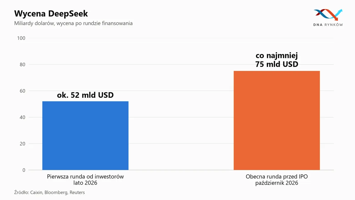 Wycena DeepSeek przed debiutem giełdowym