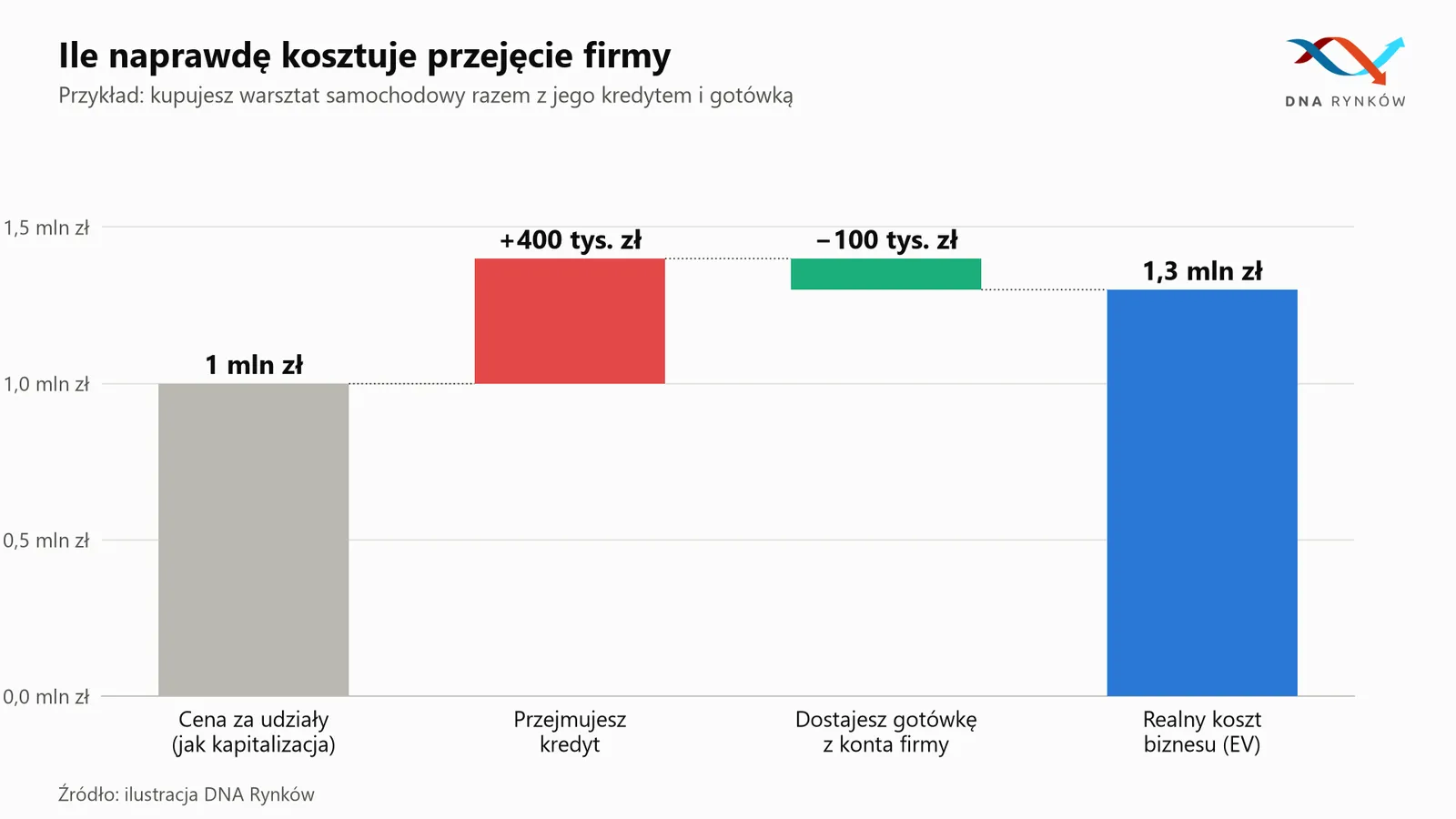 Wycena przedsiębiorstwa Enterprise Value