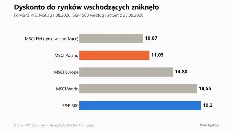 Wyceny giełdowe głównych indeksów światowych