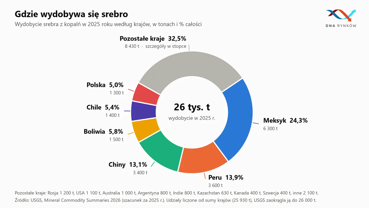 Wydobycie srebra według krajów