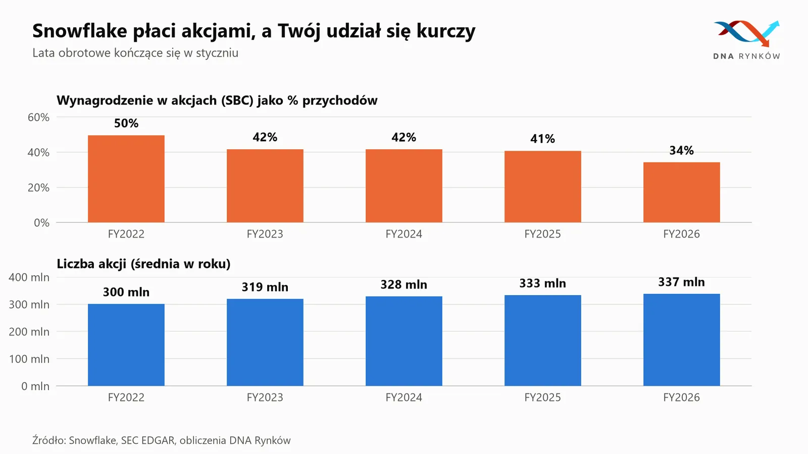 Wynagrodzenia akcjami i rozwodnienie Snowflake