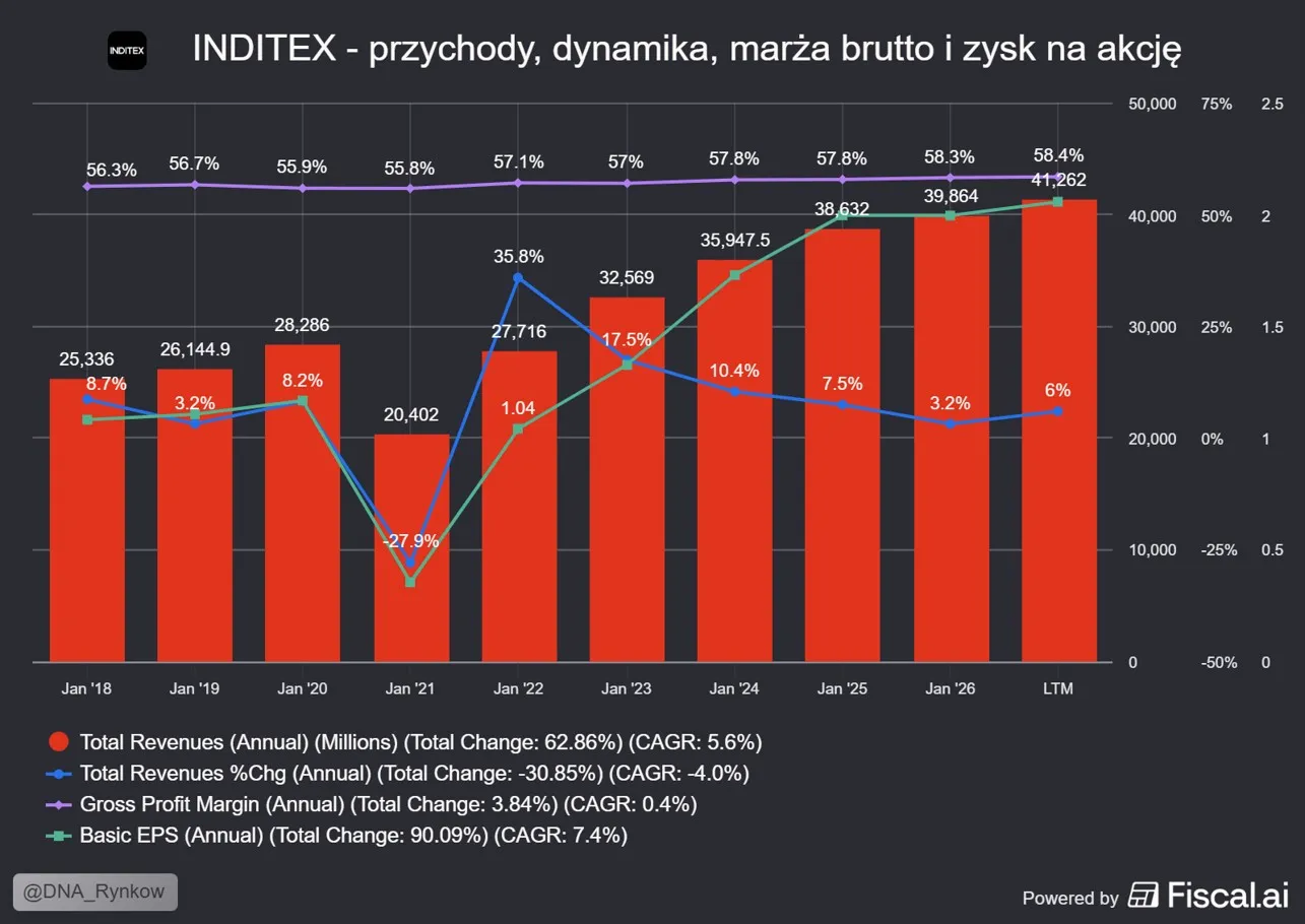 Wyniki finansowe Inditex
