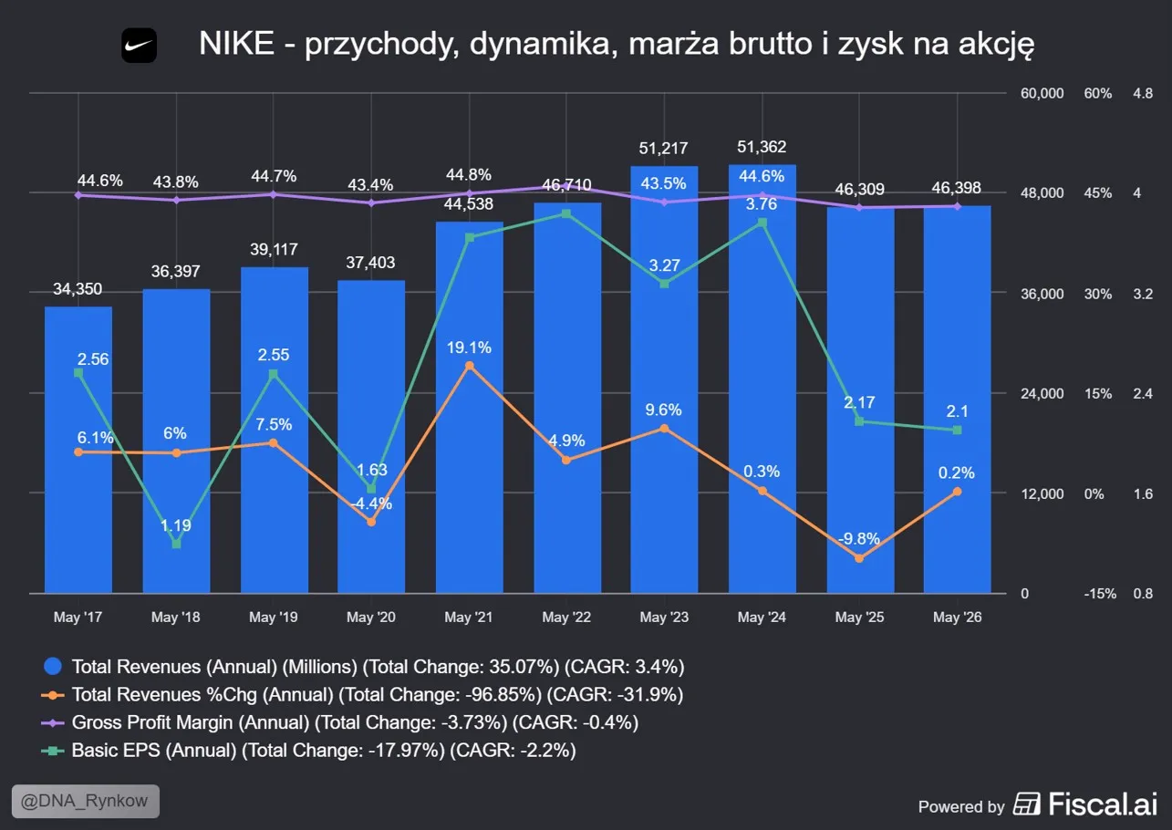 Wyniki finansowe Nike