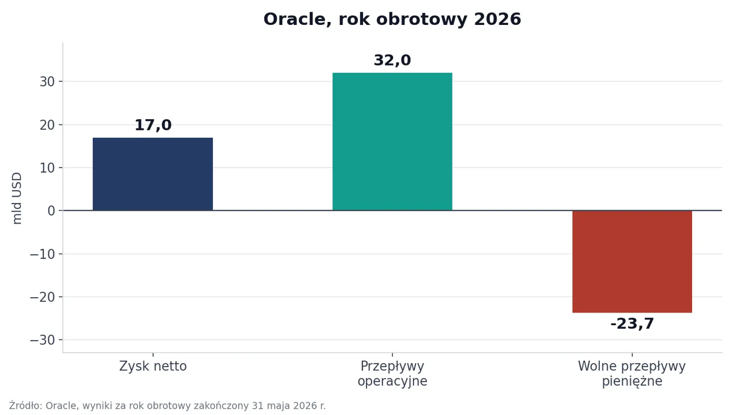 Wyniki finansowe Oracle 2026
