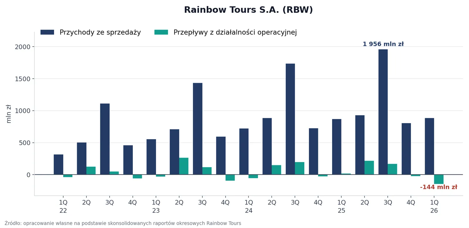Wyniki finansowe Rainbow Tours