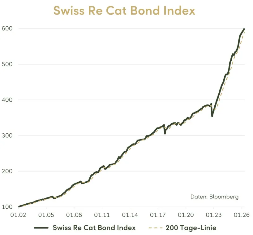 Wyniki indeksu Swiss Re Cat