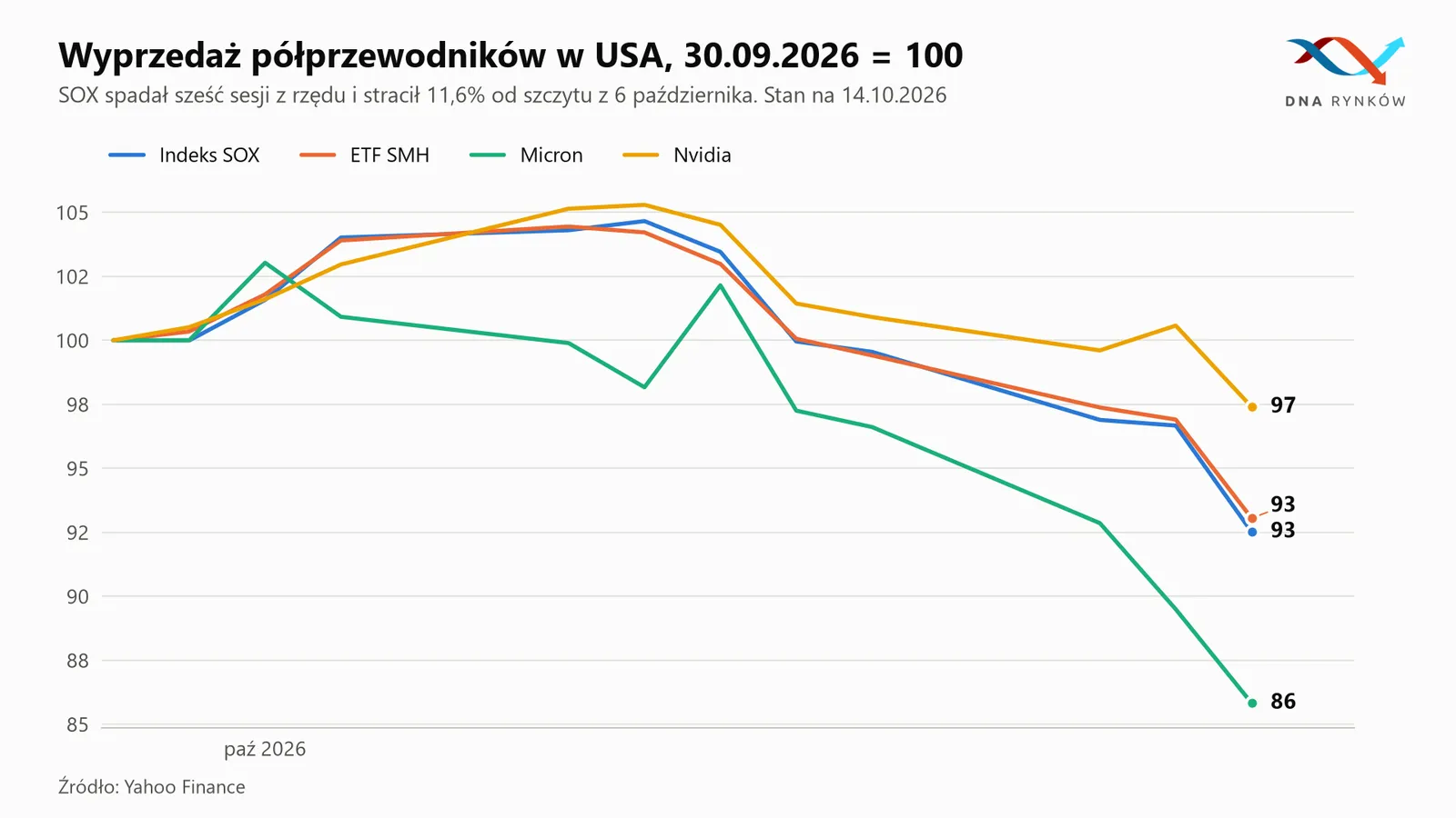 Wyprzedaż akcji półprzewodników w USA