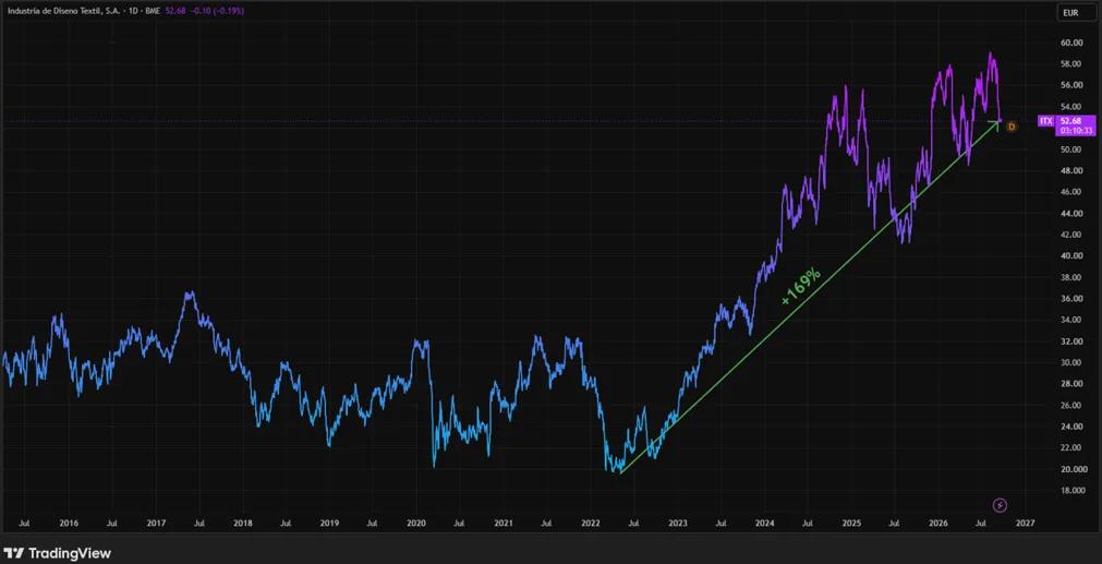 Wzrost kursu akcji Inditex