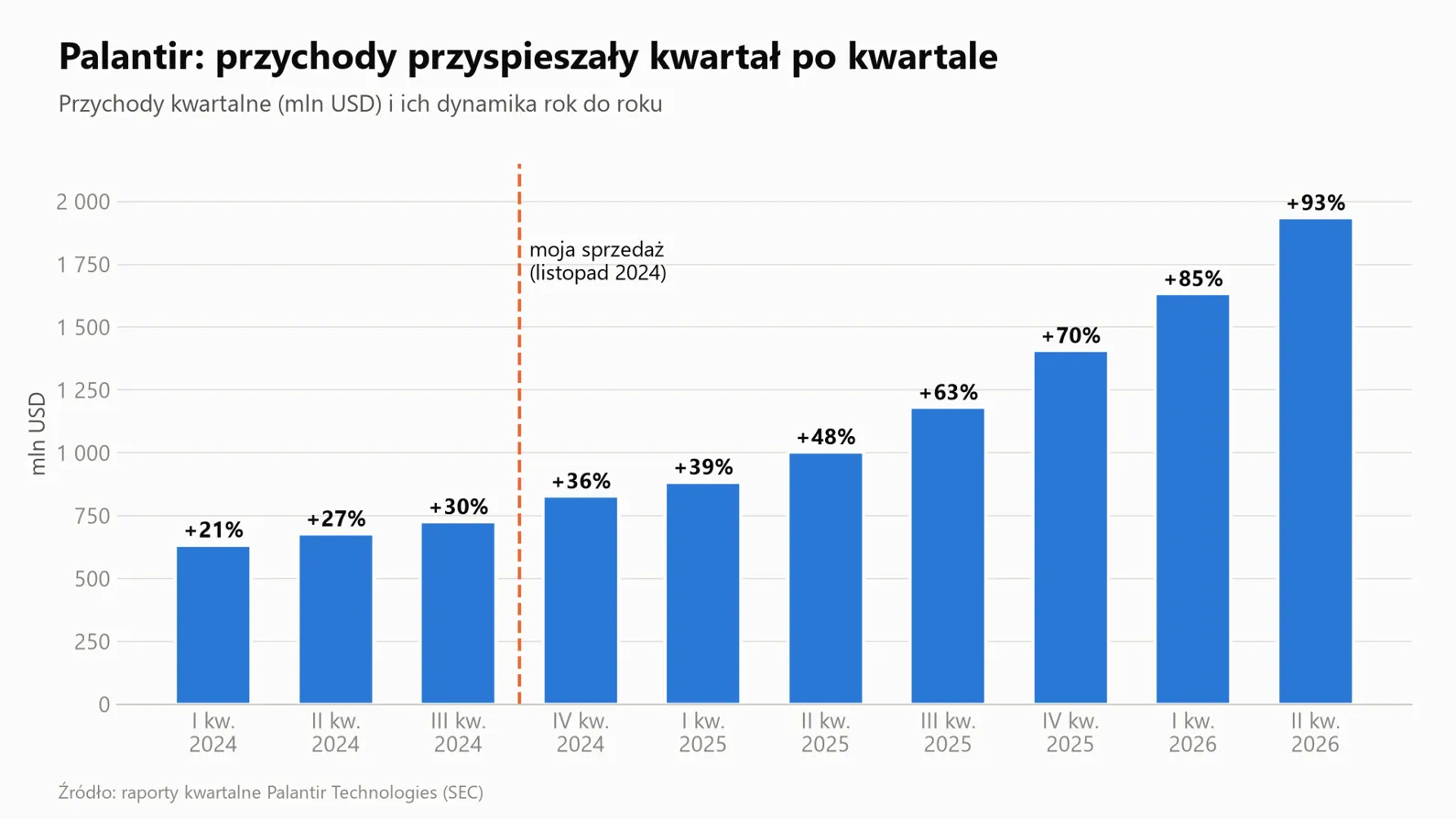 Wzrost kwartalnych przychodów spółki Palantir