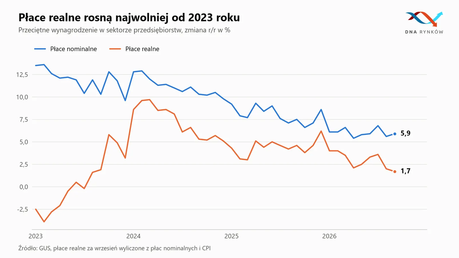 Wzrost płac nominalnych i realnych