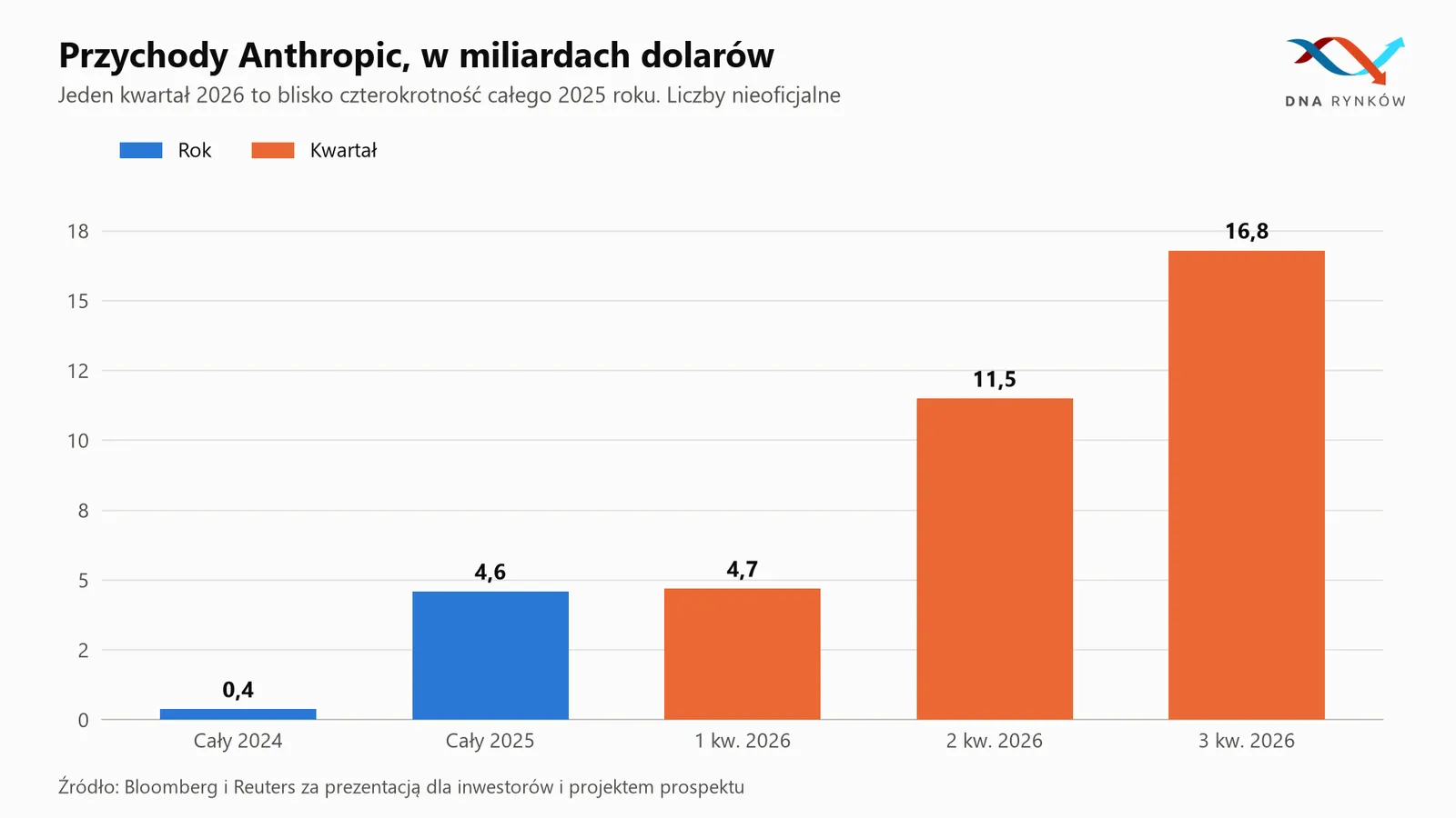 Wzrost przychodów Anthropic 2024 2026
