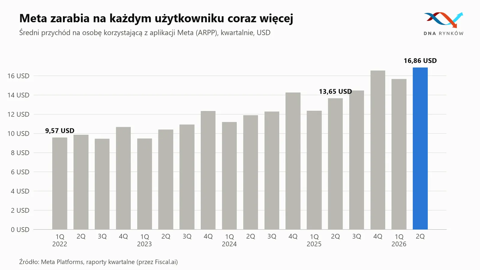 Wzrost przychodów Meta na użytkownika