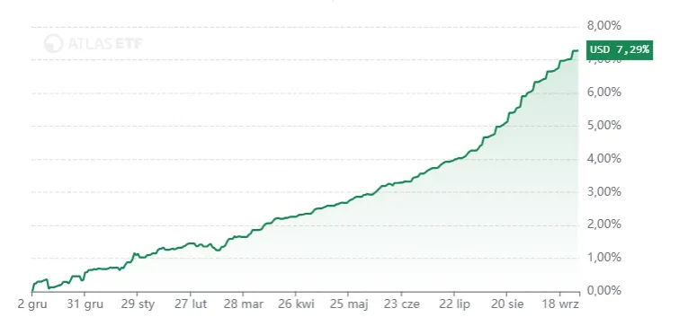 Wzrost wartości ETF w dolarach