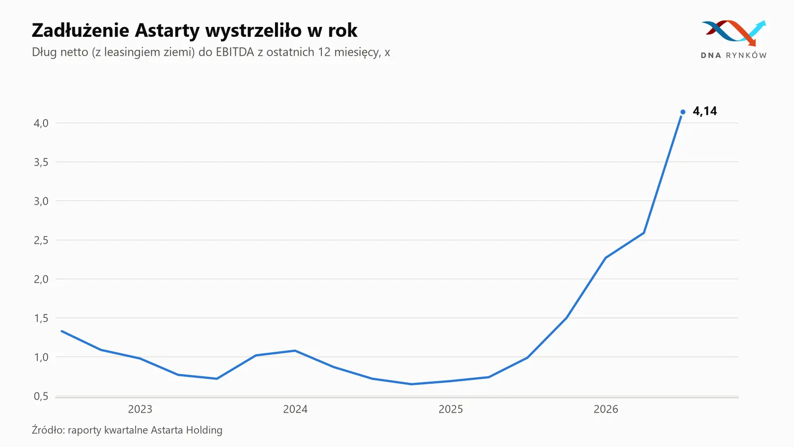 Wzrost zadłużenia Astarta Holding