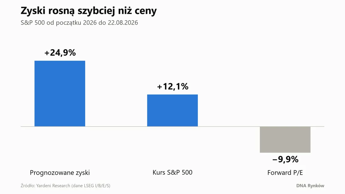 Wzrost zysków i notowań SP500