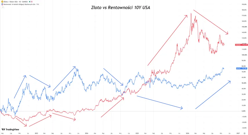 Złoto a rentowności obligacji USA