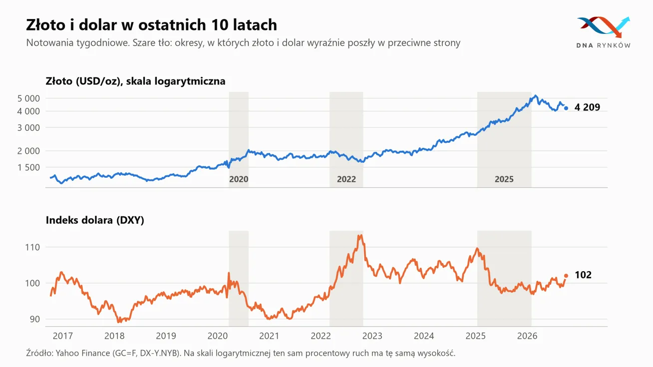 Złoto i dolar w dekadzie