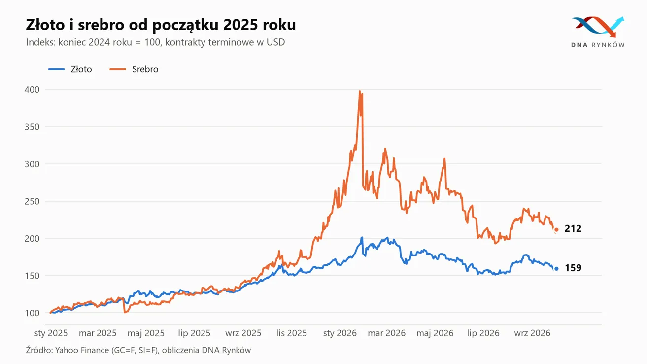 Złoto i srebro od 2025