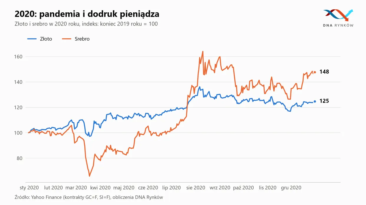 Złoto i srebro pandemia 2020