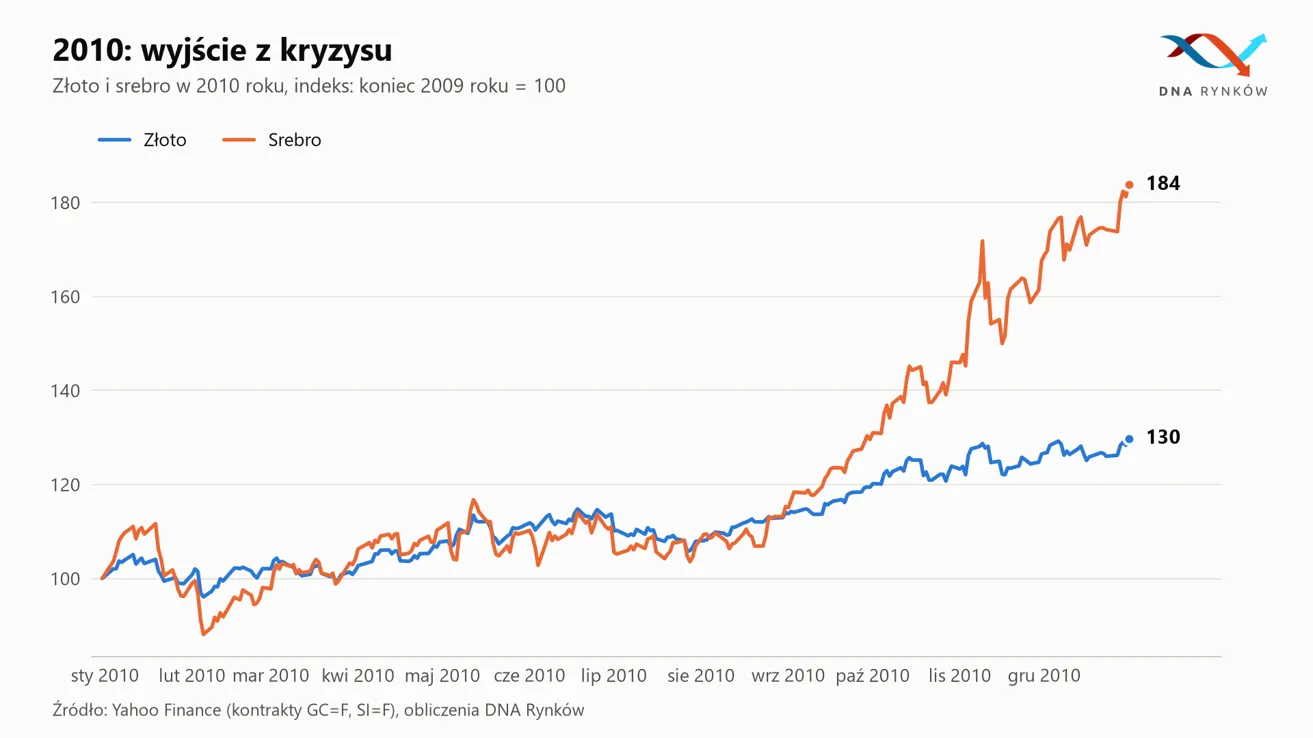 Złoto i srebro w 2010