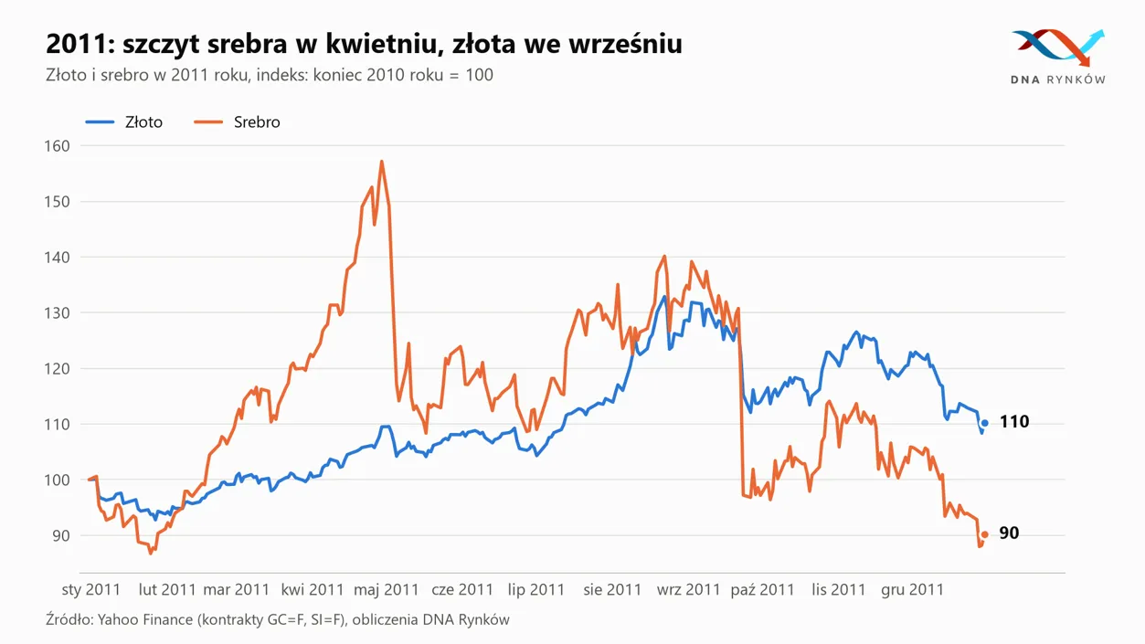Złoto i srebro w 2011