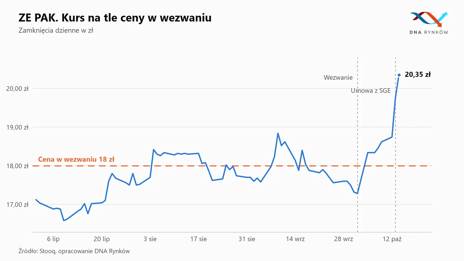 ZE PAK kurs akcji wezwanie