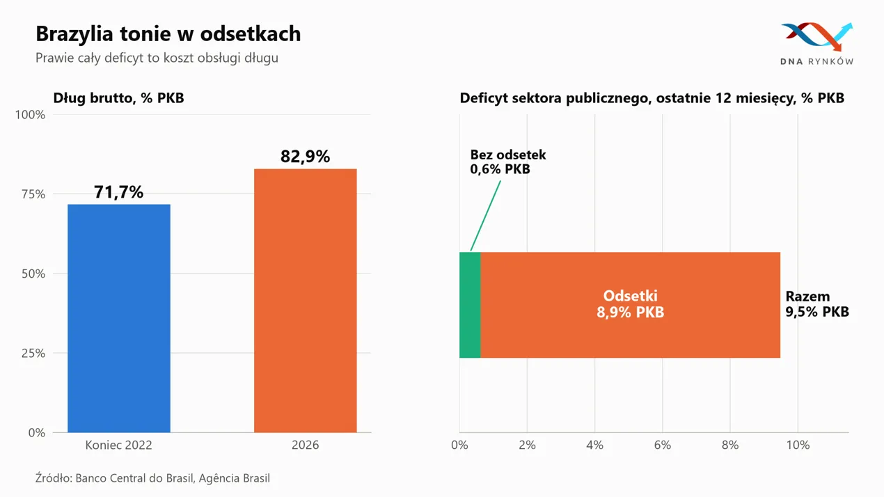 Zadłużenie Brazylii i koszty odsetek