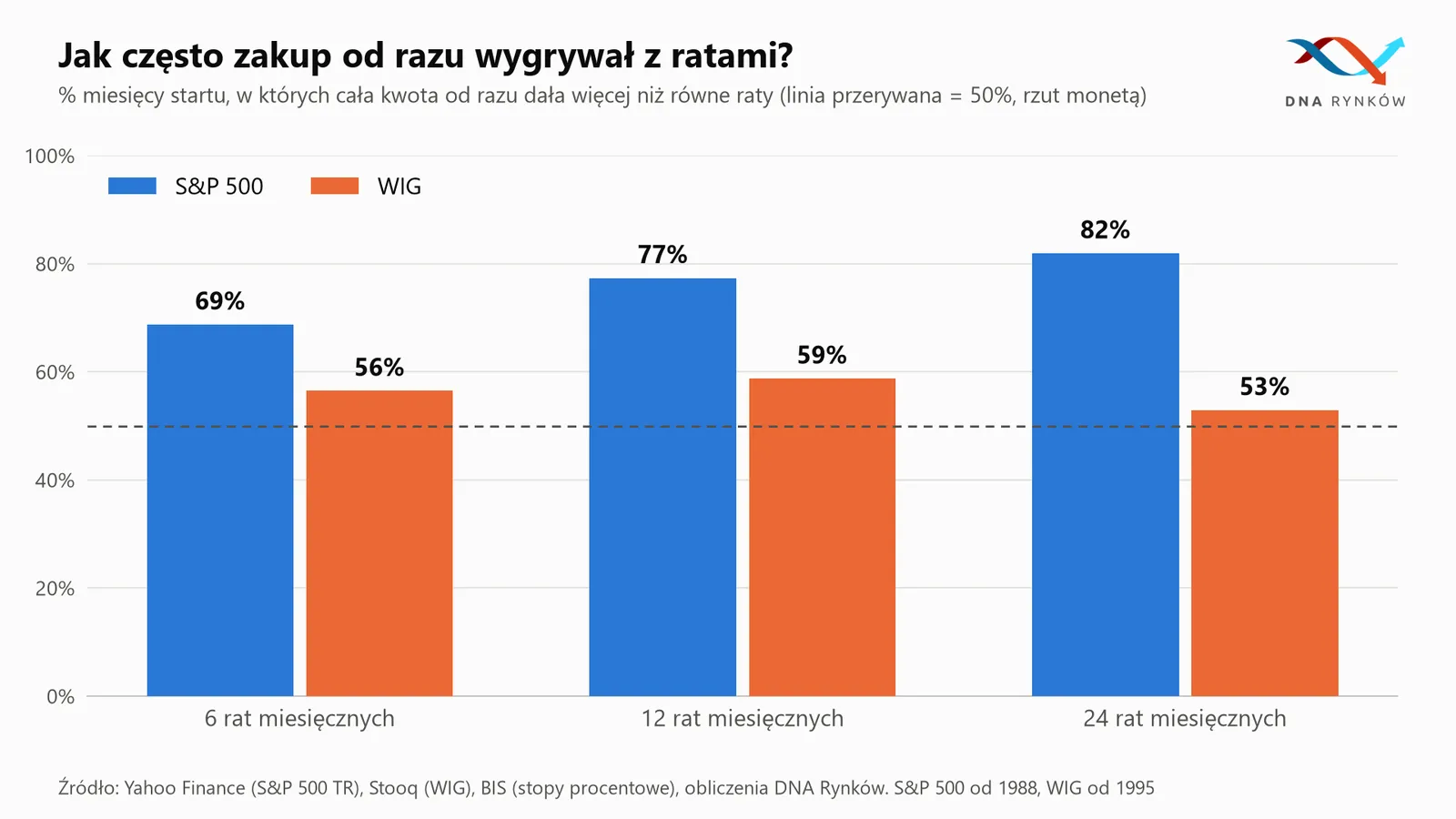 Zakup jednorazowy kontra inwestowanie w ratach