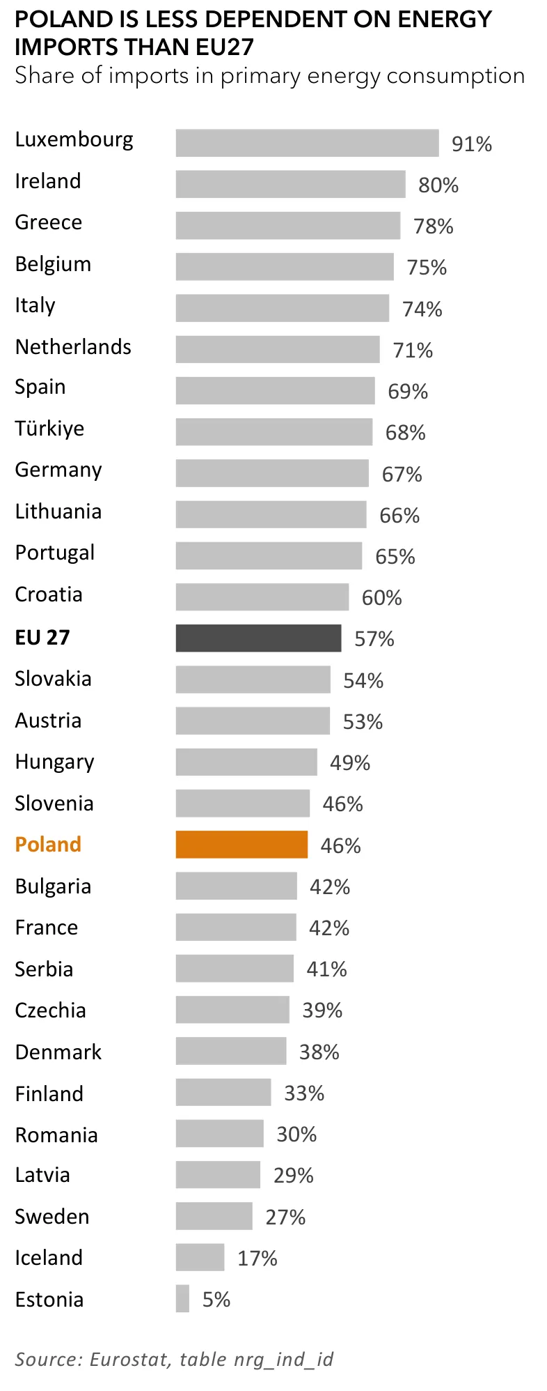 Zależność Polski od importu energii