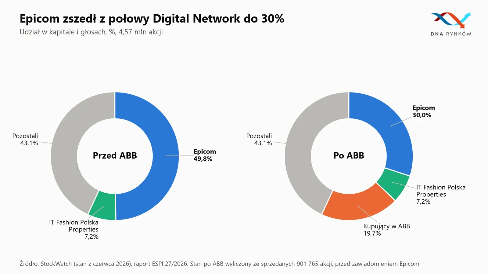 Zmiana akcjonariatu Digital Network po ABB