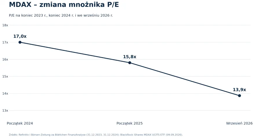 Zmiany wskaźnika PE indeksu MDAX