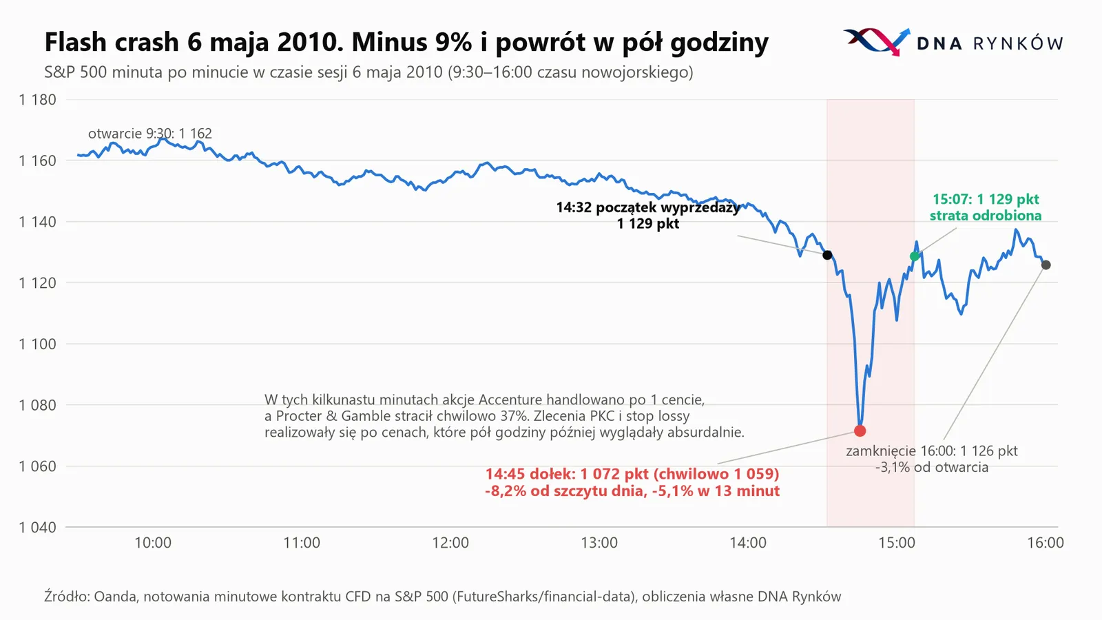 sp500_flash_crash_2010-05-06