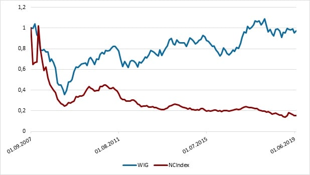 Zestawienie indeksu WIG z NCIndex (interwał miesięczny)