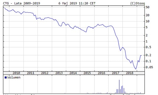  Cube ITG – notowania od debiutu na NC