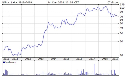 Mabion – notowania od debiutu na NC