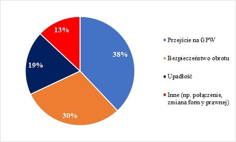 Przyczyny wykluczenia z obrotu na NewConnect w latach 2008-2014